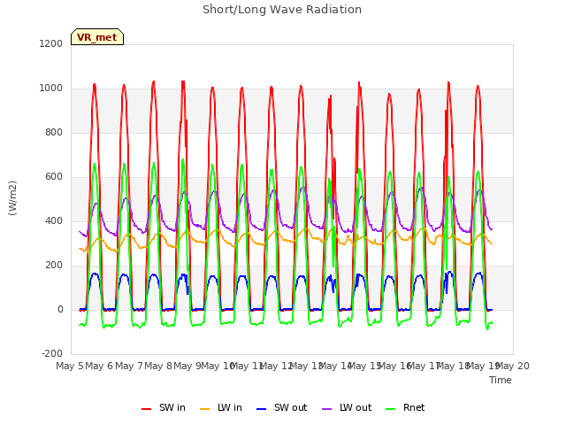 plot of Short/Long Wave Radiation