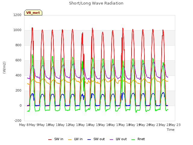 plot of Short/Long Wave Radiation