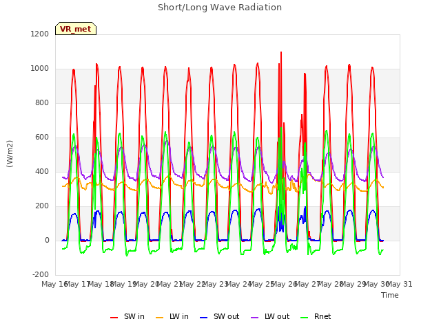 plot of Short/Long Wave Radiation