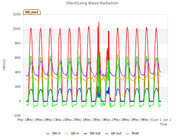 plot of Short/Long Wave Radiation