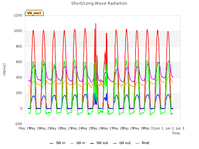 plot of Short/Long Wave Radiation