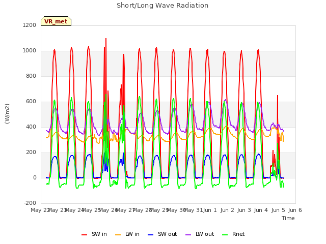 plot of Short/Long Wave Radiation