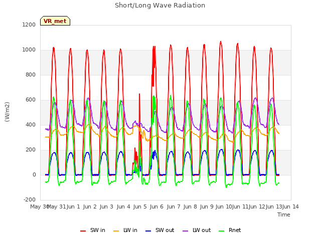 plot of Short/Long Wave Radiation