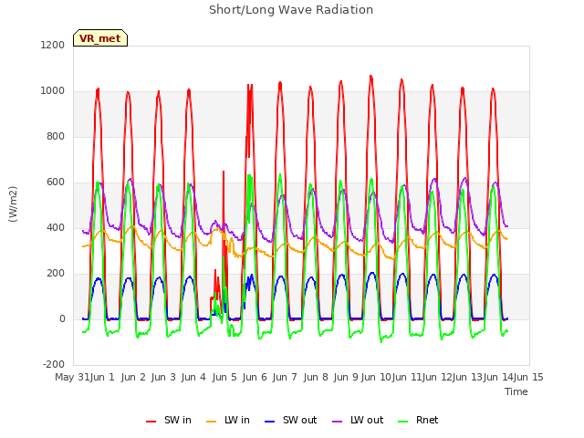 plot of Short/Long Wave Radiation