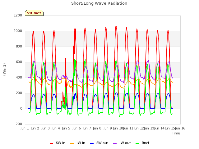 plot of Short/Long Wave Radiation