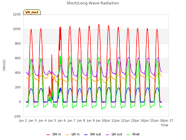 plot of Short/Long Wave Radiation