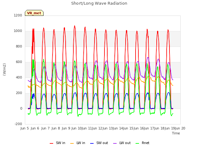 plot of Short/Long Wave Radiation