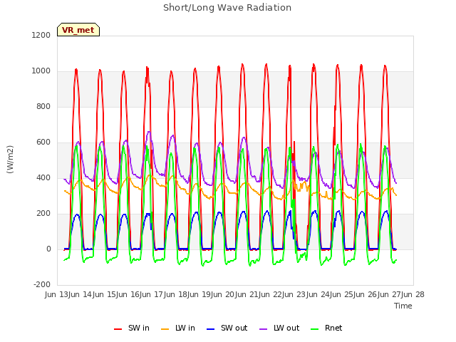 plot of Short/Long Wave Radiation