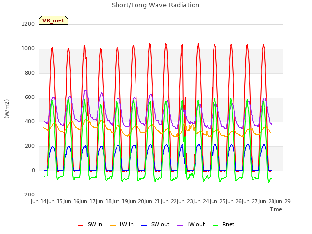 plot of Short/Long Wave Radiation