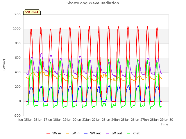 plot of Short/Long Wave Radiation