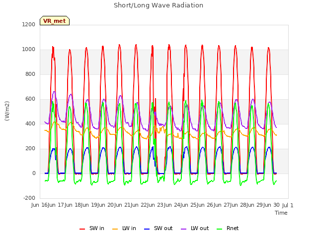 plot of Short/Long Wave Radiation