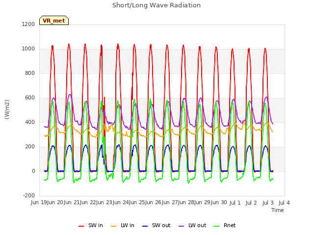 plot of Short/Long Wave Radiation