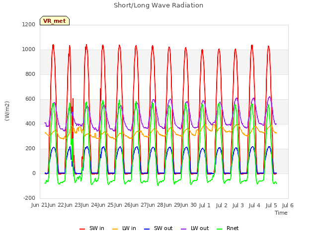 plot of Short/Long Wave Radiation