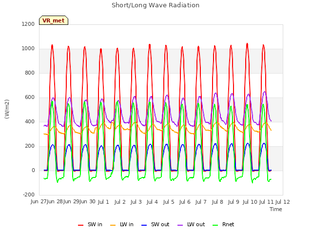 plot of Short/Long Wave Radiation