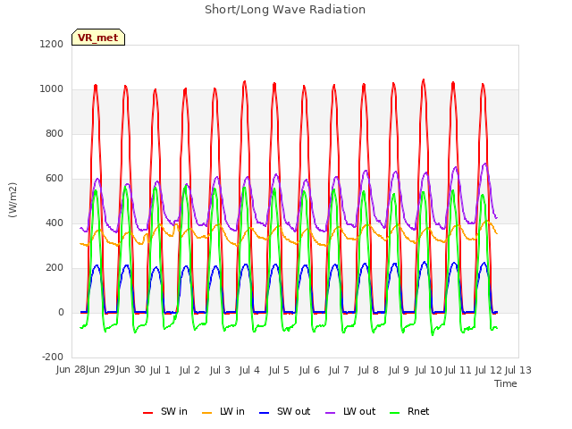 plot of Short/Long Wave Radiation