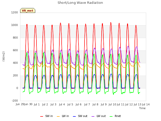 plot of Short/Long Wave Radiation