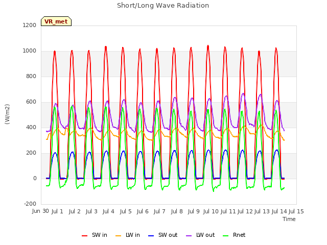 plot of Short/Long Wave Radiation