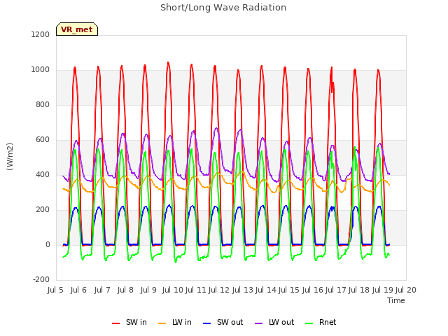 plot of Short/Long Wave Radiation