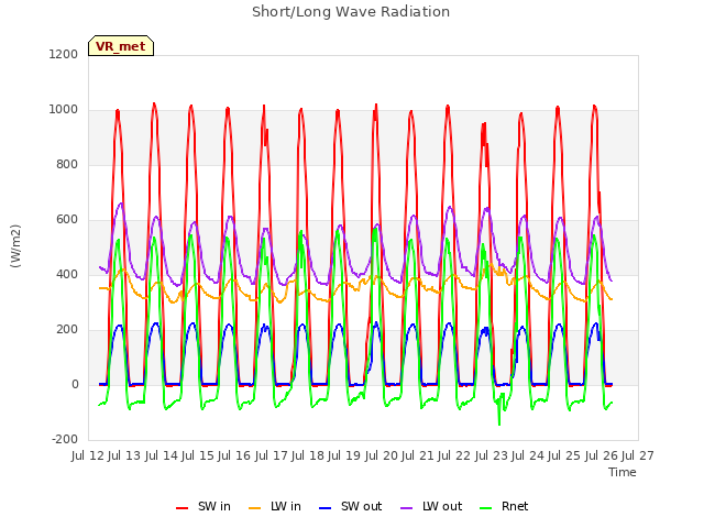 plot of Short/Long Wave Radiation