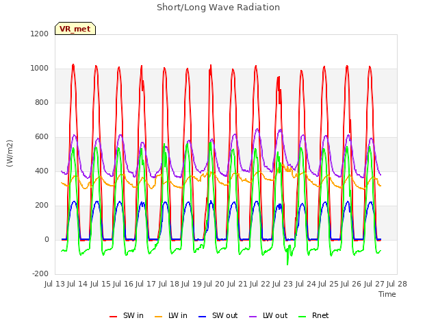 plot of Short/Long Wave Radiation