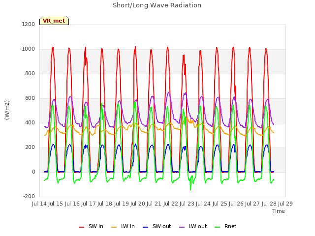 plot of Short/Long Wave Radiation