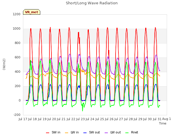 plot of Short/Long Wave Radiation