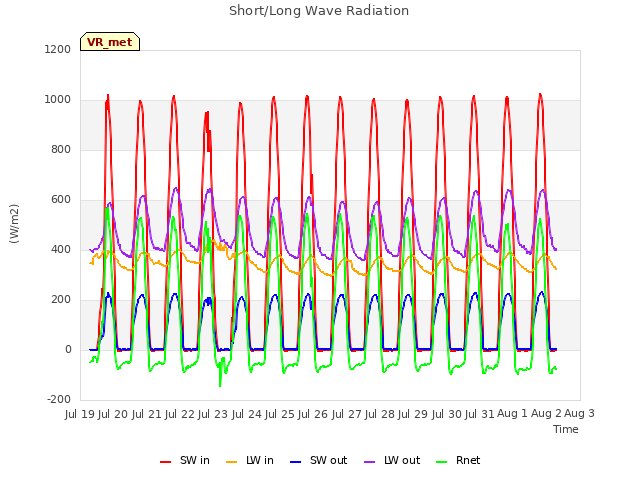 plot of Short/Long Wave Radiation