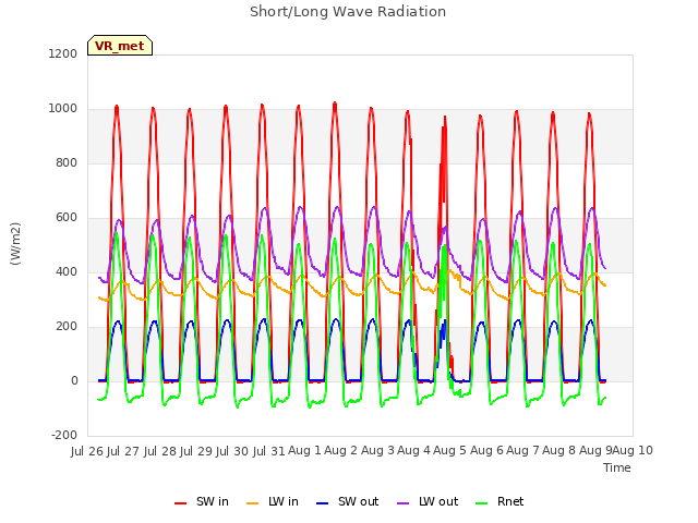 plot of Short/Long Wave Radiation