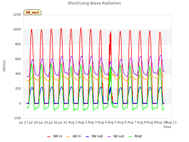 plot of Short/Long Wave Radiation