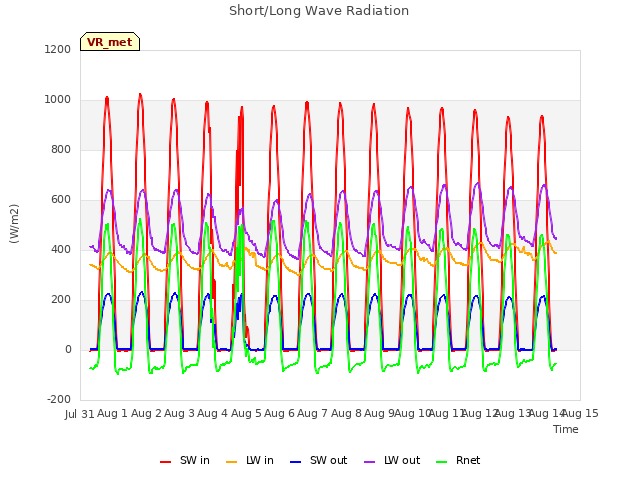 plot of Short/Long Wave Radiation