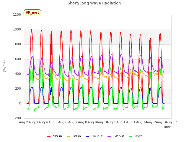 plot of Short/Long Wave Radiation