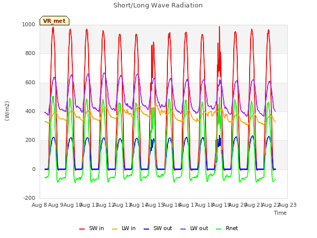plot of Short/Long Wave Radiation