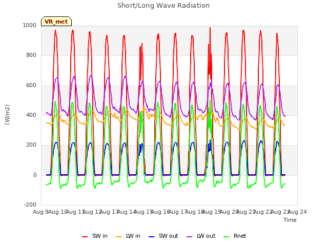 plot of Short/Long Wave Radiation