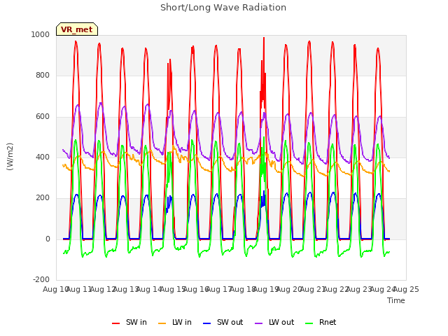 plot of Short/Long Wave Radiation