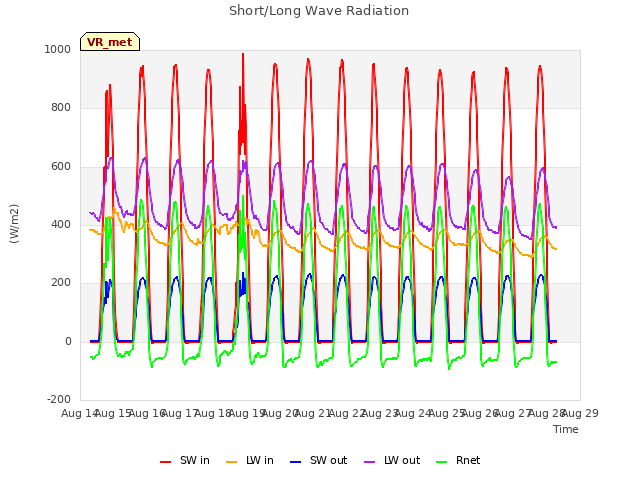 plot of Short/Long Wave Radiation