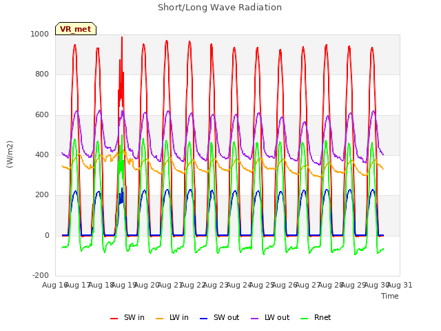 plot of Short/Long Wave Radiation