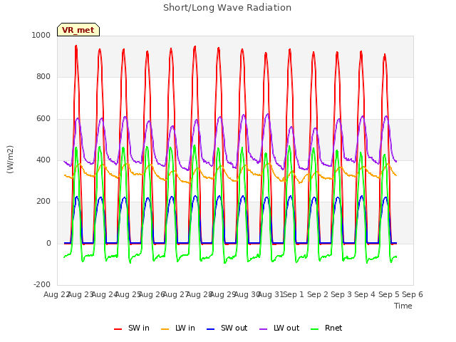 plot of Short/Long Wave Radiation