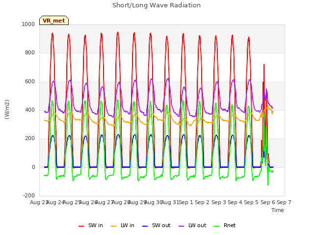 plot of Short/Long Wave Radiation