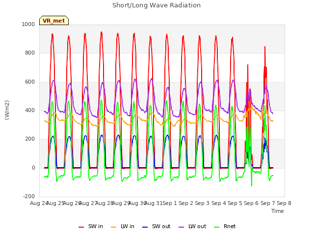 plot of Short/Long Wave Radiation