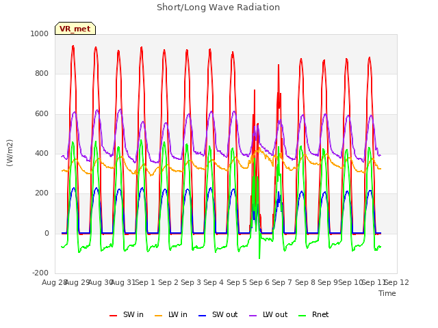 plot of Short/Long Wave Radiation