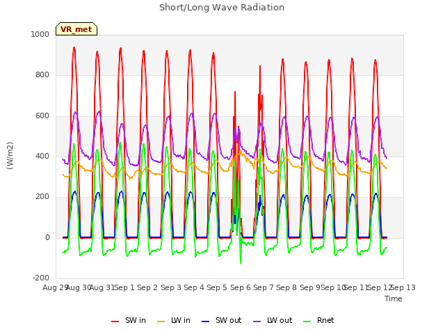 plot of Short/Long Wave Radiation