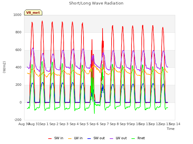 plot of Short/Long Wave Radiation