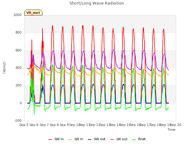 plot of Short/Long Wave Radiation