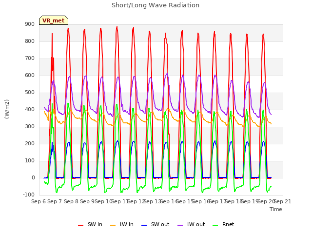 plot of Short/Long Wave Radiation