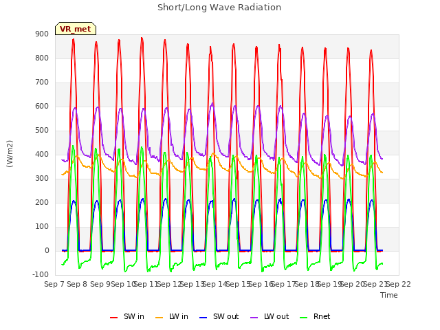 plot of Short/Long Wave Radiation