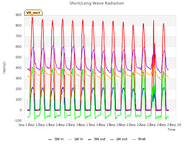 plot of Short/Long Wave Radiation