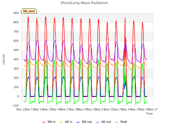 plot of Short/Long Wave Radiation