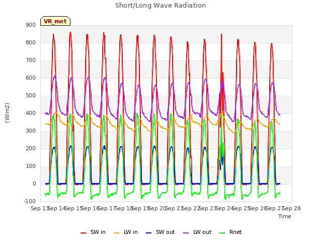 plot of Short/Long Wave Radiation