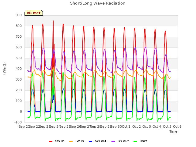 plot of Short/Long Wave Radiation