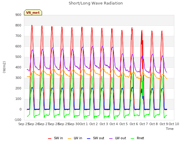 plot of Short/Long Wave Radiation